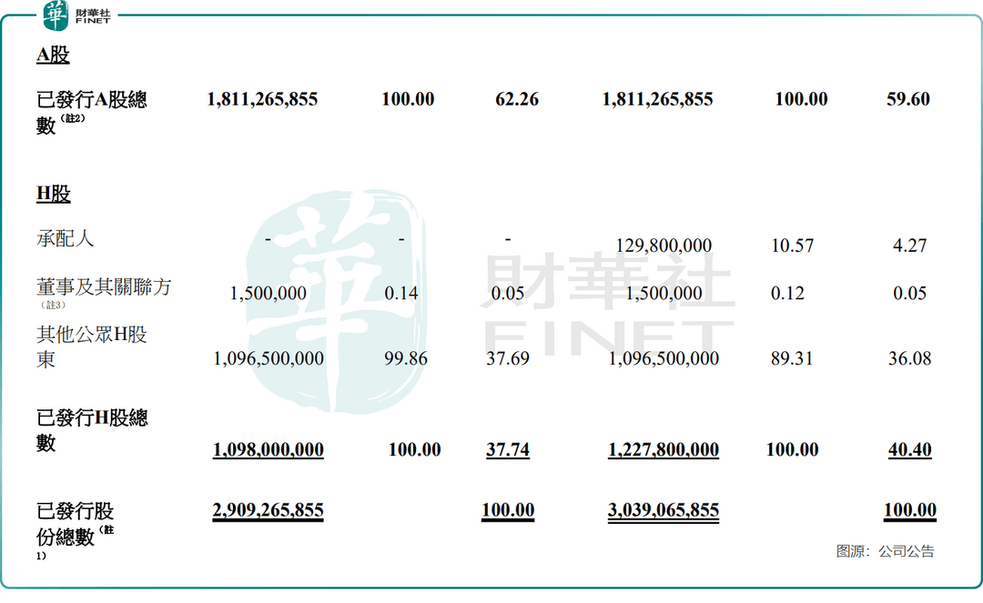 比亚迪435亿配售融资，重构全球汽车业版图？