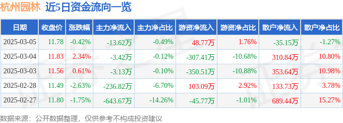 股票行情快报：杭州园林（开云电竞平台300649）3月5日主力资金净卖出1362万元(图1)