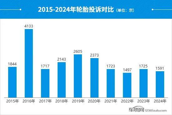 ob体育入口2024年度国内轮胎投诉分析报告(图1)