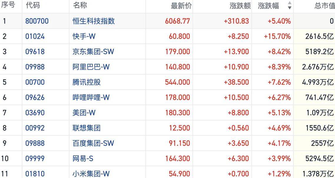 港股风向标｜科技股与蓝筹权重共舞 恒指一举冲上24000点