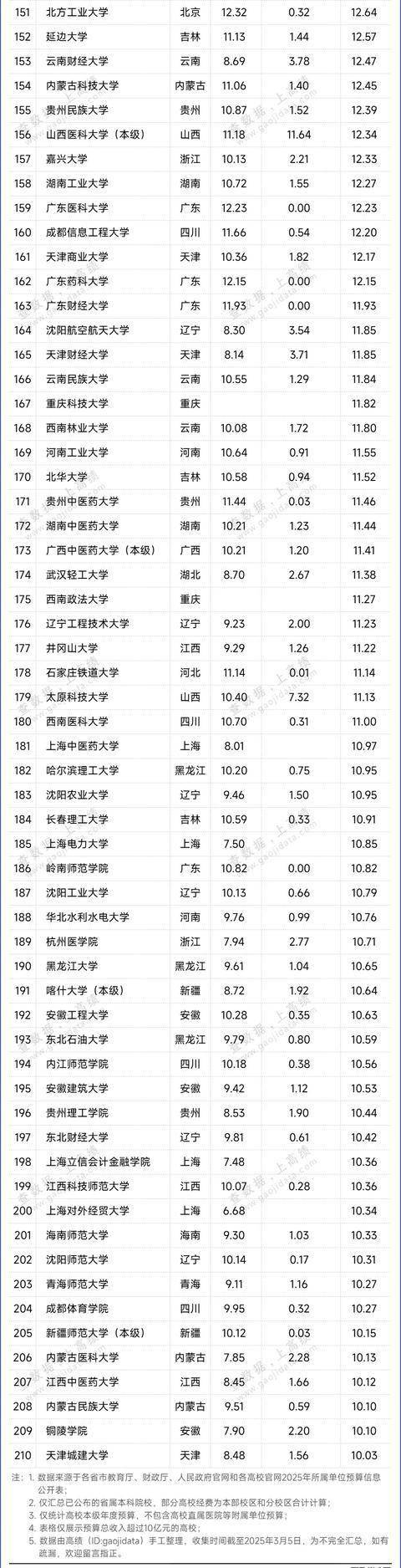 近500所高校2025年预算经费出炉