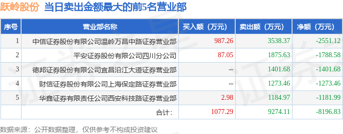 3月6日跃岭股份(002725)龙虎榜数据