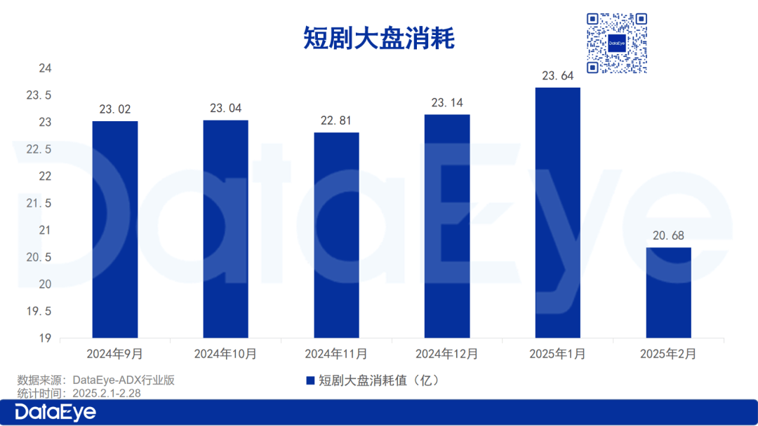 2月微短剧月报：大盘消耗环比下降12.52%；27部短剧播放破亿；4家平台热力值破亿