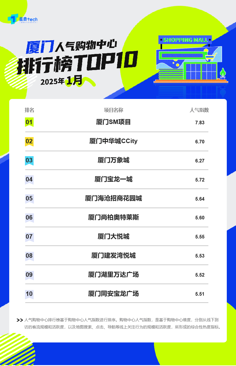 最新！榜单发布！厦门商场“人气王”……你爱逛哪个？