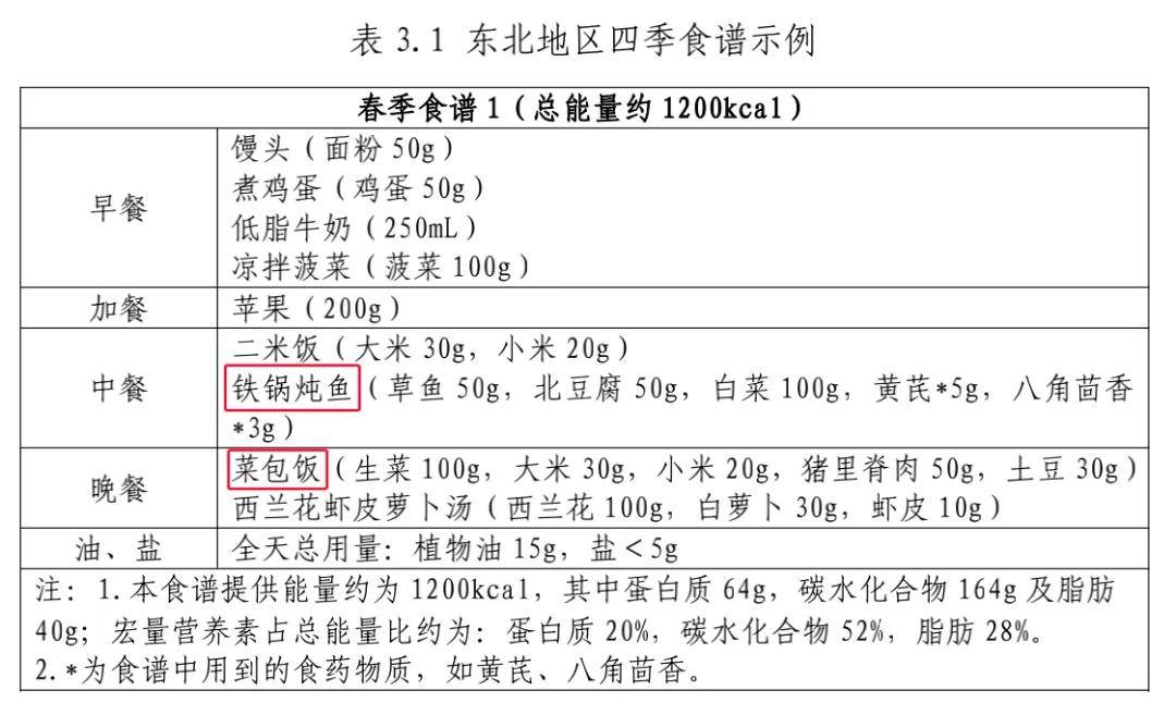 国家版减肥指南来了！权威食谱，细化到地区，全是干货