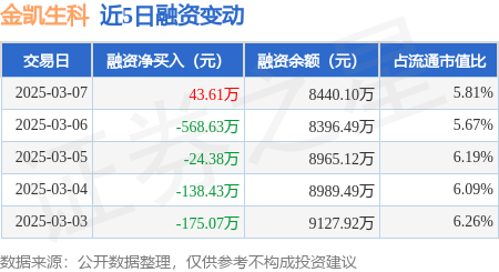 金凯生科：3月7日融资买入635.32万元，融资融券余额8440.1万元