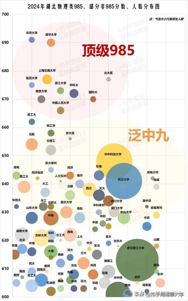 原创            2024湖北、广东985/211理科分数天梯图发布！哈工大追平人大！