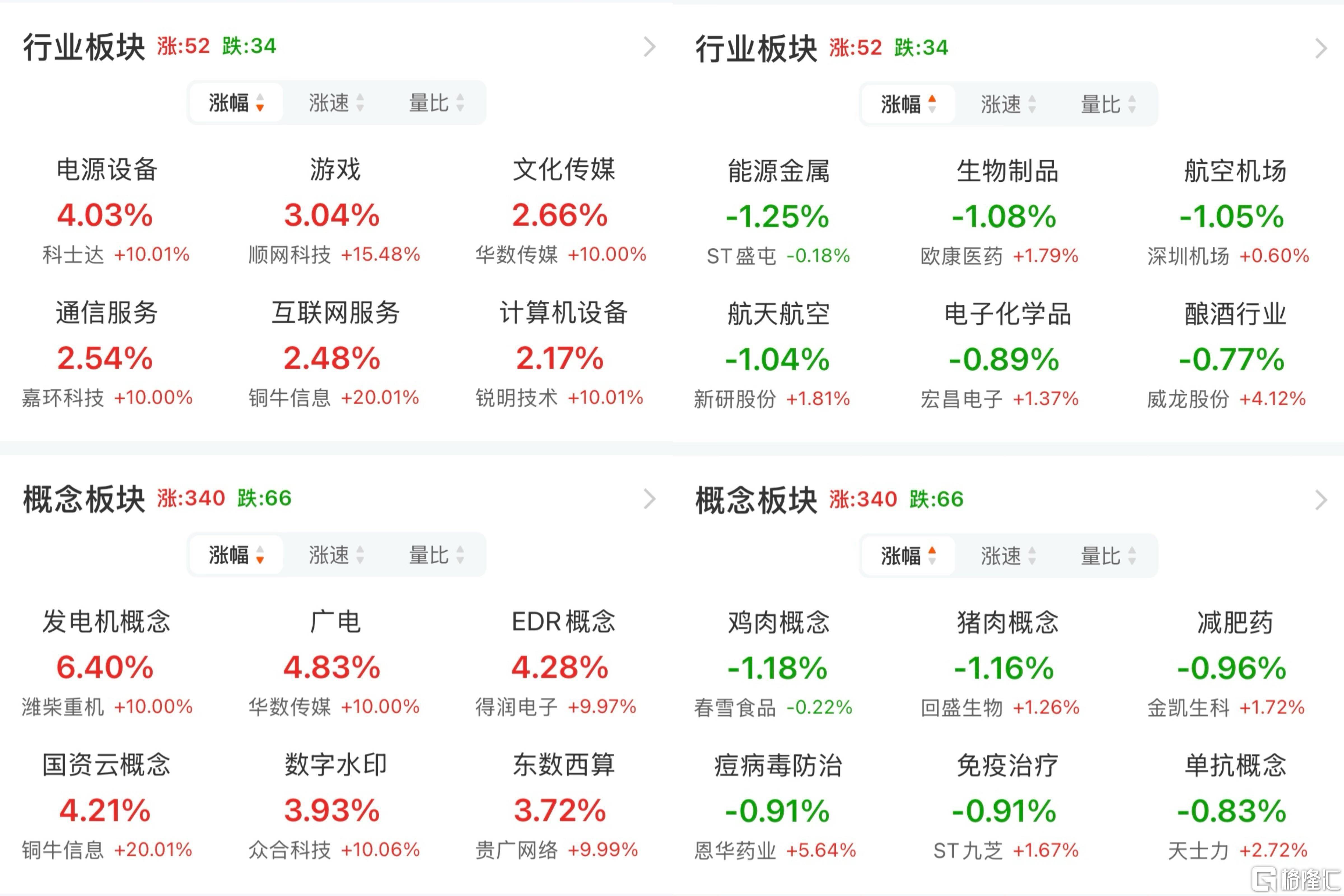 A股午评：沪指跌0.14% 超2800股上涨 算力概念掀涨停潮