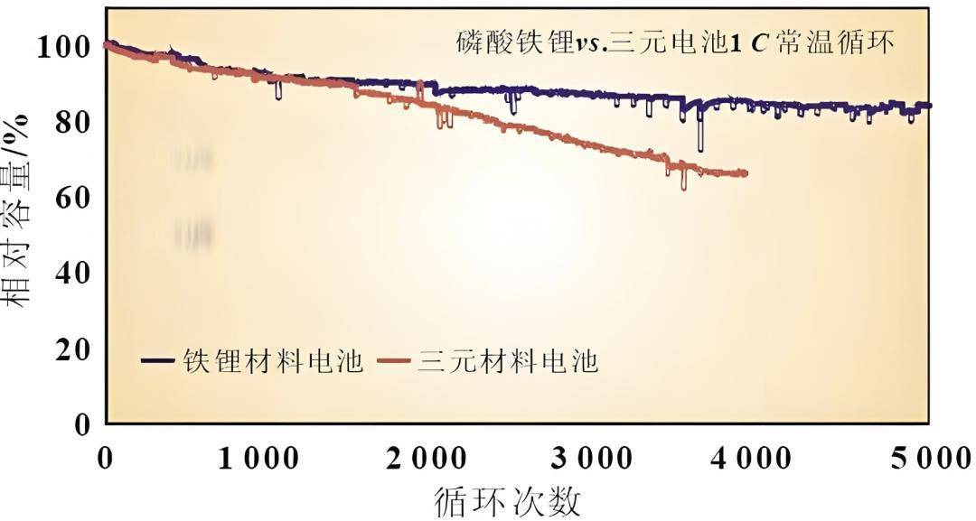 铁锂电池成新能源车主新宠，为何专家建议优先考虑它？