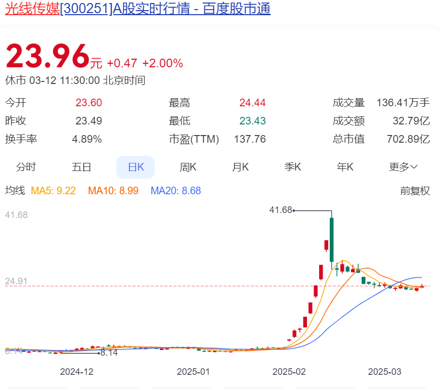 突破149億元！《哪吒2》將在英法德等30多個(gè)歐洲國(guó)家上映，有老外看得“笑中帶淚”！光線傳媒股價(jià)上漲，此前宣布花12億元買樓