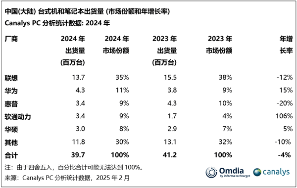 2024年Q4中国PC市场：联想第一，华为第三