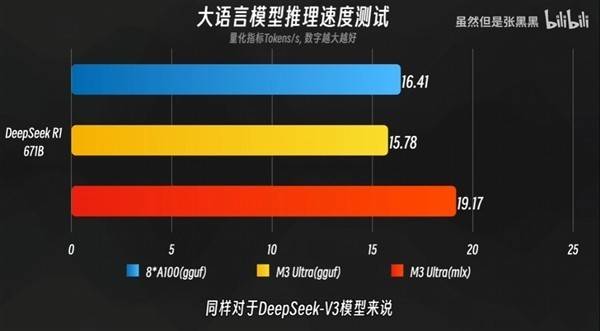 苹果M3 Ultra神了 跑DeepSeek比8卡A100还快