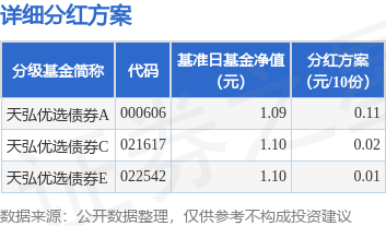 2025新奥正版资料免费提供:基金分红：天弘优选债券基金3月17日分红