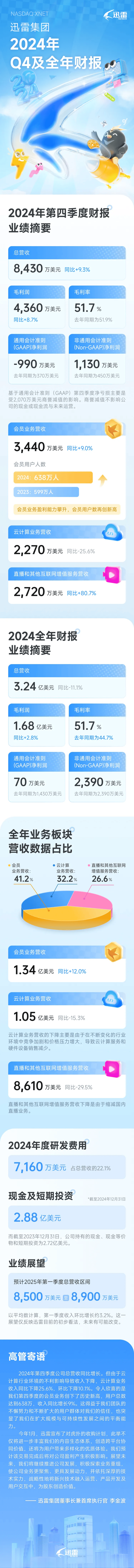 迅雷2024年总营收3.24亿美元，Q4会员用户总数638万创新高