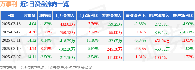 新澳门新闻网:股票行情快报：万事利（301066）3月13日主力资金净买入432.03万元