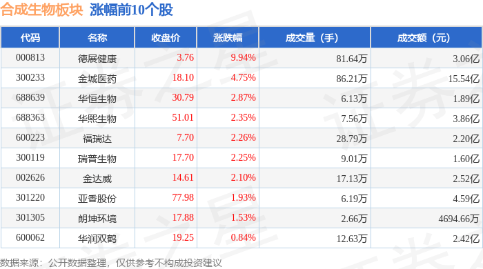 合成生物板块3月13日涨0.09%，德展健康领涨，主力资金净流出3.34亿元