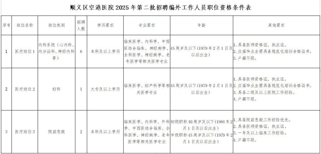 2025顺义医院护士招聘信息_顺义区空港医院招聘条件_顺义区空港医院编外医疗岗位招聘