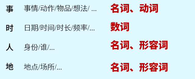 骤①：看疑问词步骤②：缩小范围，排除陷阱步骤③：确定目标，开启雷达听时：聚精会神听录音，巧用笔记不乱