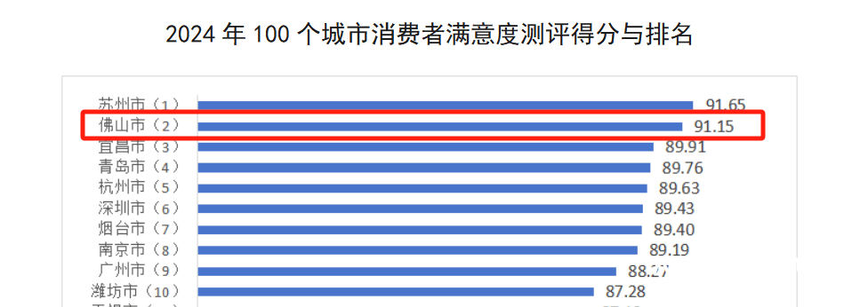 中消协：佛山，全国第二！