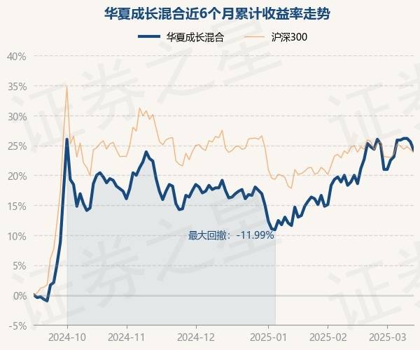 3月13日基金净值：华夏成长混合最新净值0.888，跌1.11%_刘睿聪_郑晓辉_单位净值