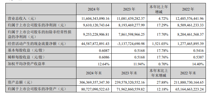 东方财富：2024年净利润同比增长17.29％