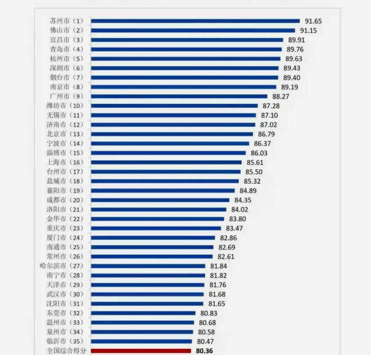 佛山排名第二！全国百城消费者满意度测评发布
