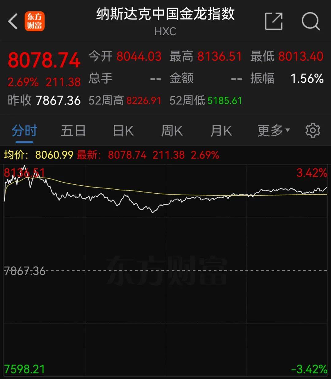 中概股,大涨!_涨超_汽车_文远