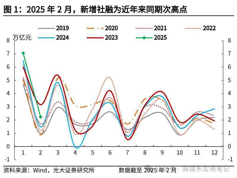 光大证券：财政靠前发力，驱动社融高增