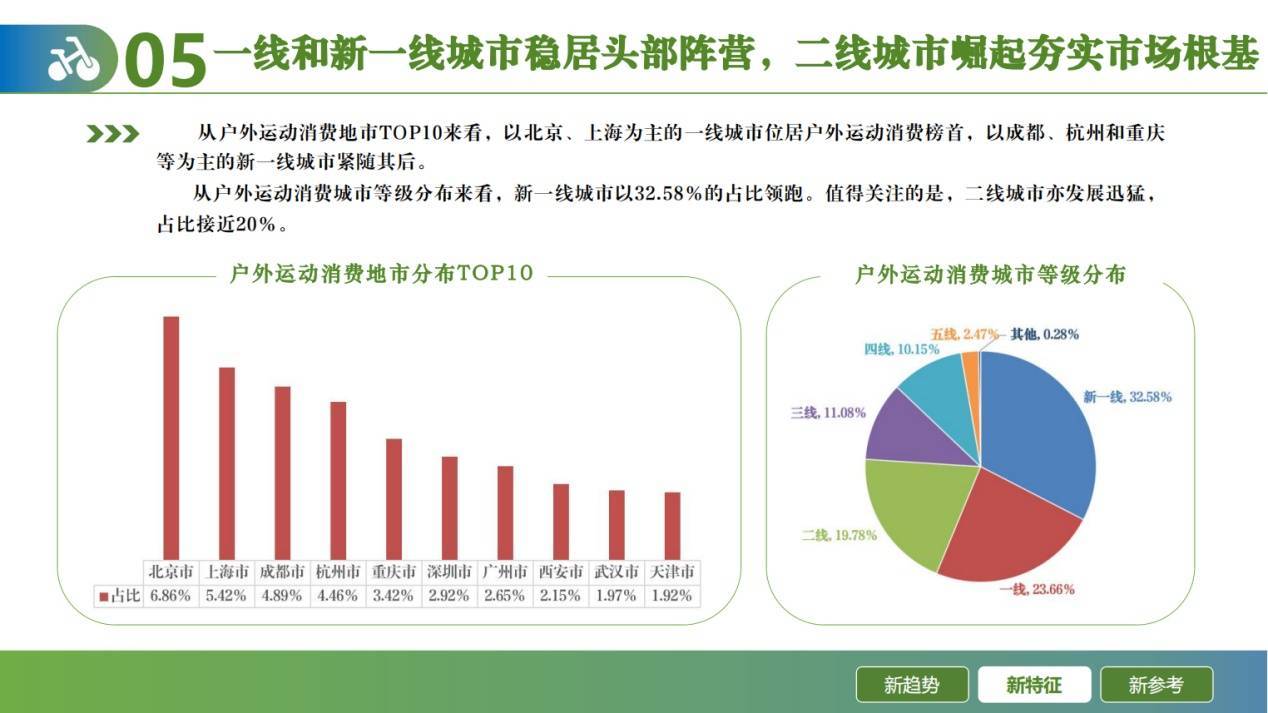 20新葡萄娱乐网址24户外运动线上消费发展报告发布 户外运动大有可为(图4)