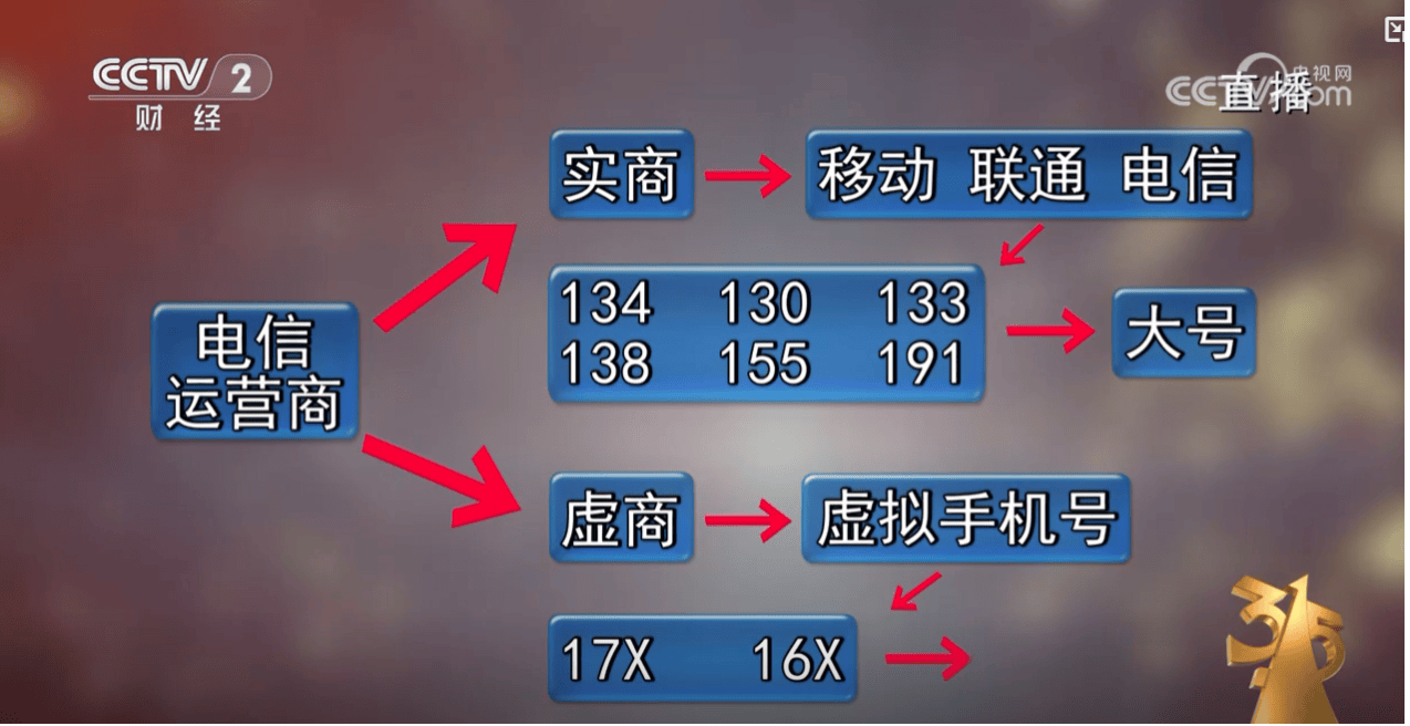 追踪“3·15” | 每人最多可有10个实名认证号码 “电销商”们又是在哪片号码池里“畅游”的？