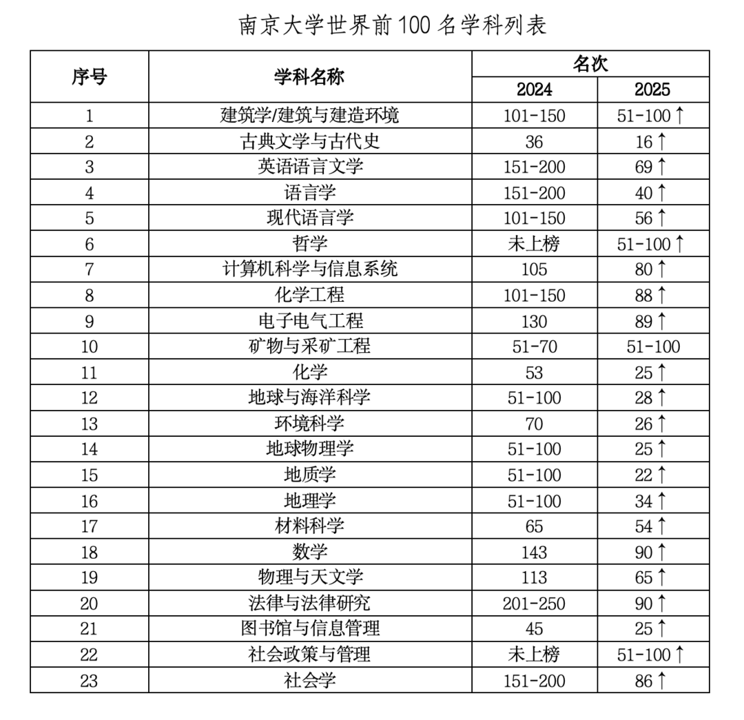 2025年qs世界大学学科排名出炉,南京大学多学科协同突破