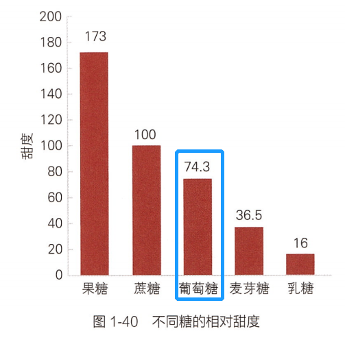 分中,甜度最大的是果糖,其次是蔗糖,而葡萄糖的甜度是三者中最低的。
