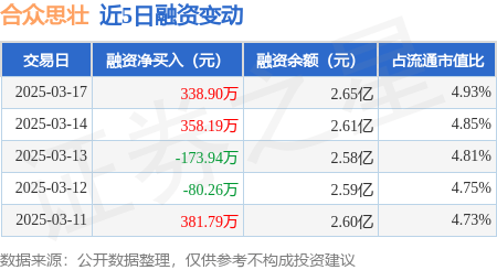 合众思壮：3月17日融资买入2714.04万元，融资融券余额2.65亿元