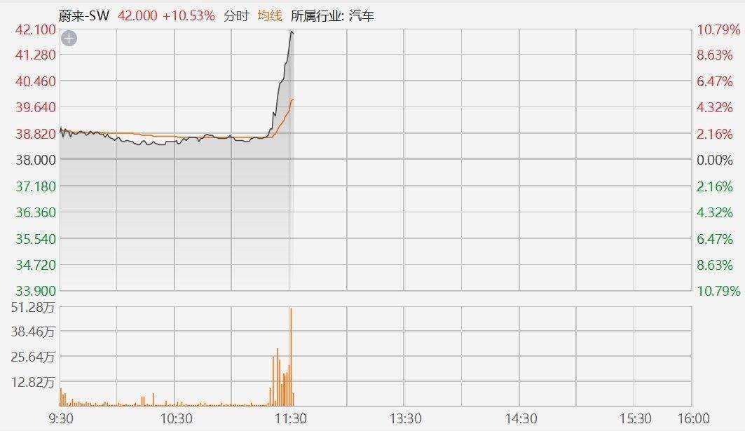 蔚来涨超10%报42.1港元，宁德时代正推进对蔚来能源不超过25亿战略投资！打造全球最大、技术最领先乘用车换电服务网络