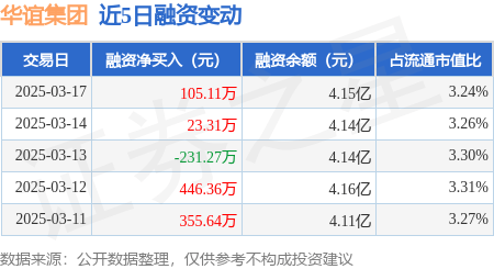 华谊集团：3月17日融资买入899.45万元，融资融券余额4.15亿元