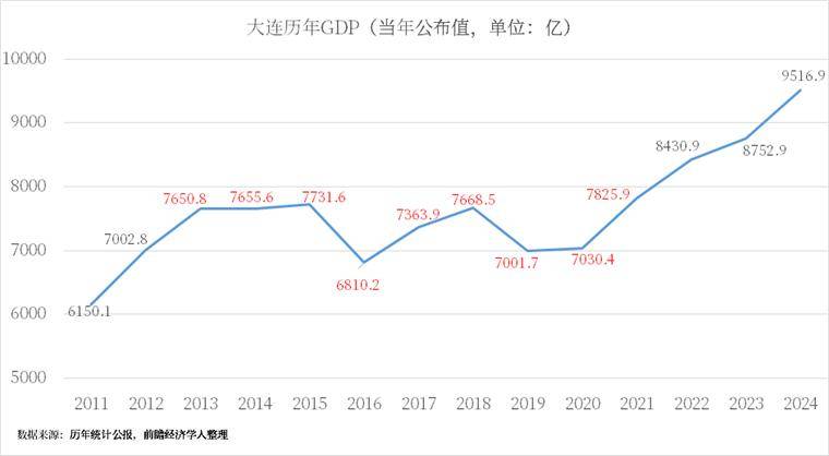 大连：从辉煌到掉队，再迎万亿新曙光？，回顾大连兴衰：万亿GDP背后的产业密码