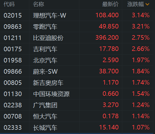 理想汽车发布下一代自动驾驶架构Mind VLA，大华继显：理想H股目标价由156港元上调至160港元，维持“买入”评级