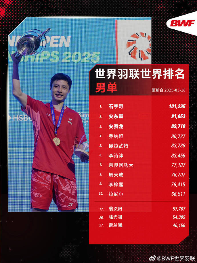 国羽三项登顶世界羽联最新排名，石宇奇领衔男单，刘圣书/谭宁女双重返榜首