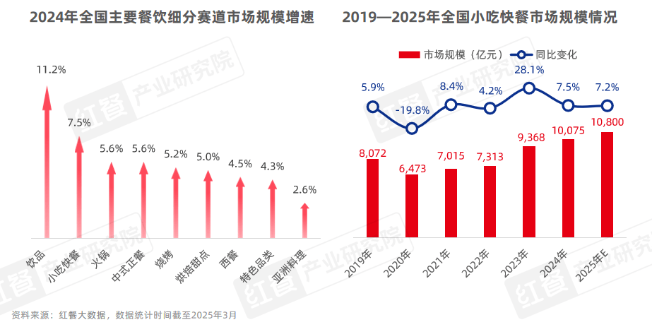市场增速领跑“餐”品类，三大趋势推动小吃快餐产业发展