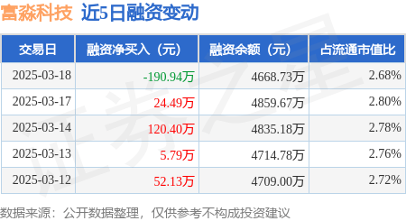 富淼科技：3月18日融资买入147.39万元，融资融券余额4669.02万元