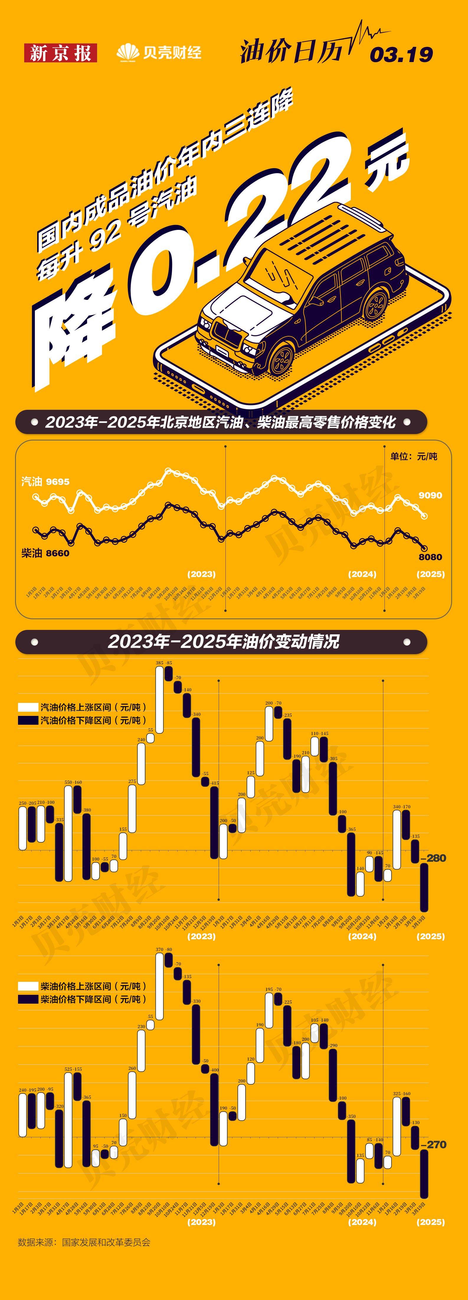 一图看懂｜国内成品油价迎年内最大降幅 汽油每吨下调280元