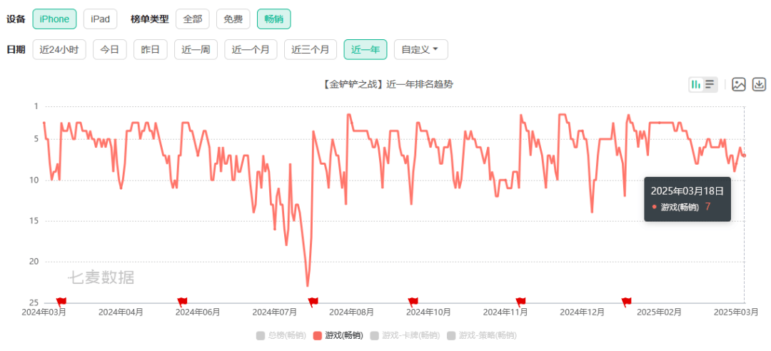腾讯游戏一年营收1977亿元，14款年流水破40亿长青产品
