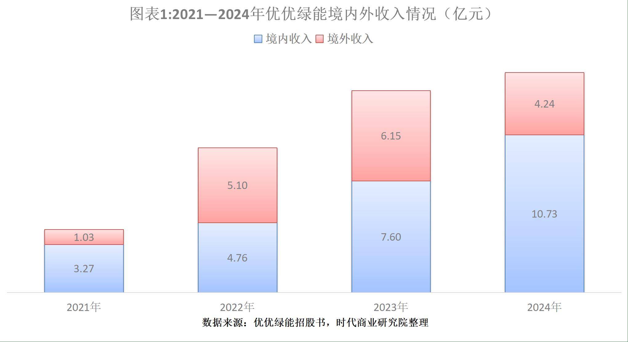 优优绿能IPO背后：业绩增收不增利，大客户减持谜团待解，优优绿能过会一年半提交注册，净利润负增长成隐忧