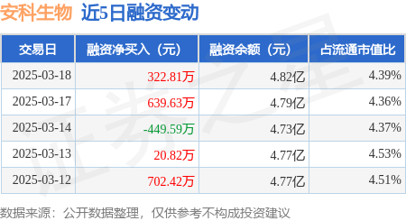 安科生物：3月18日融资买入2246.85万元，融资融券余额4.87亿元