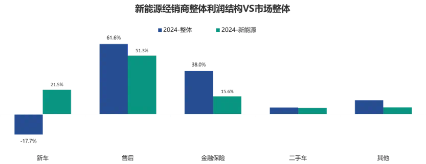 一线调查 | “不降3万、5万元没诚意”！新能源车平均降3万元，超八成经销商价格倒挂