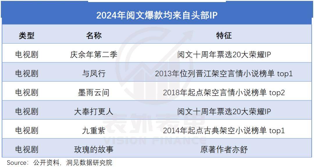 阅文2024财报背后：IP商业化的惊喜与挑战，揭秘阅文：从IP衍生品到爆款制造的进阶之路