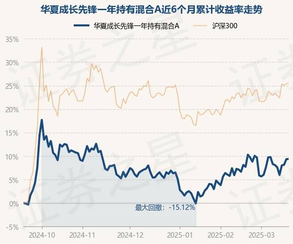 3月19日基金净值：华夏成长先锋一年持有混合A最新净值0.7124，涨0.03%_重仓股_单位净值_收益率