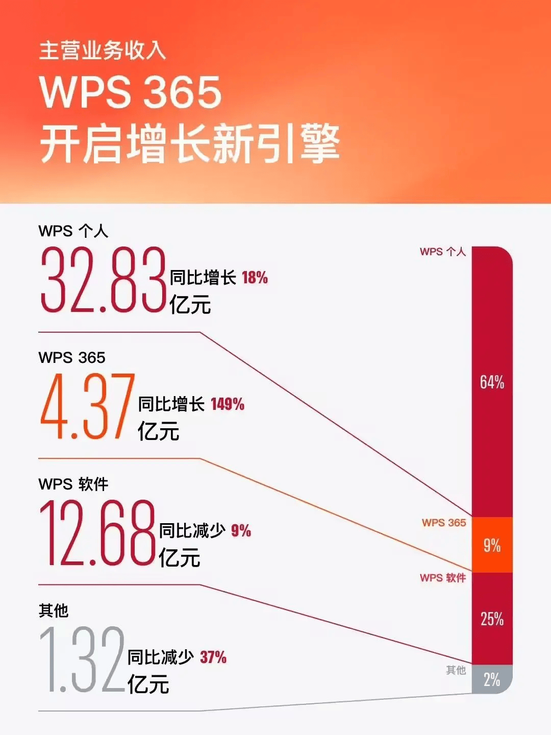 金山办公：2024年净利润16.45亿元同比增长25%，月活设备超6.32亿创新高