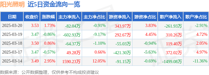 阳光照明（600261）3月20日主力资金净卖出8204万元(图1)