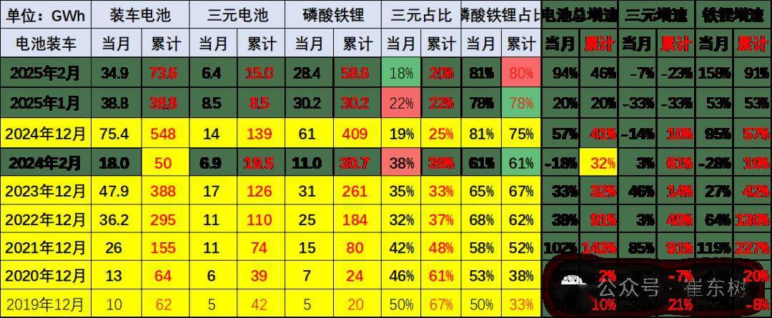 2025年2月新能源车锂电池市场：磷酸铁锂崛起，三元电池增速放缓